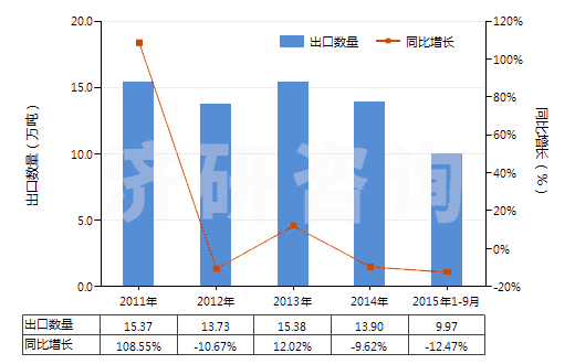 2011-2015年9月中國(guó)煤磚、煤球及類似用煤制固體燃料(HS27012000)出口量及增速統(tǒng)計(jì)